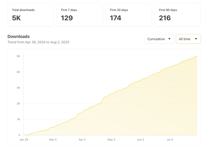 chart showing 5k podcast downloads