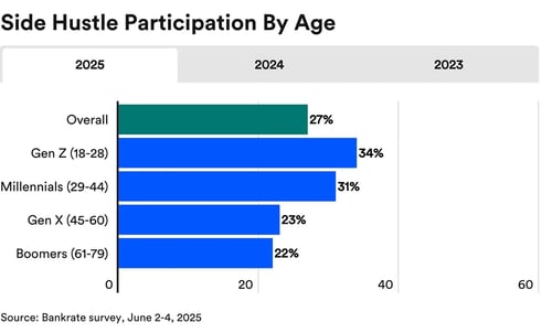 side-hustles-by-age